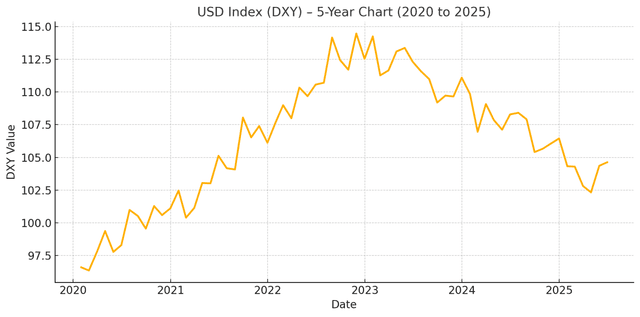 The US Dollar's 2025 Crash: Why Cash is Crumbling and Assets Are Your Best Defense