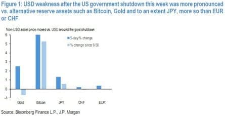 Asset performance in the debasement trade showing Bitcoin and gold gains