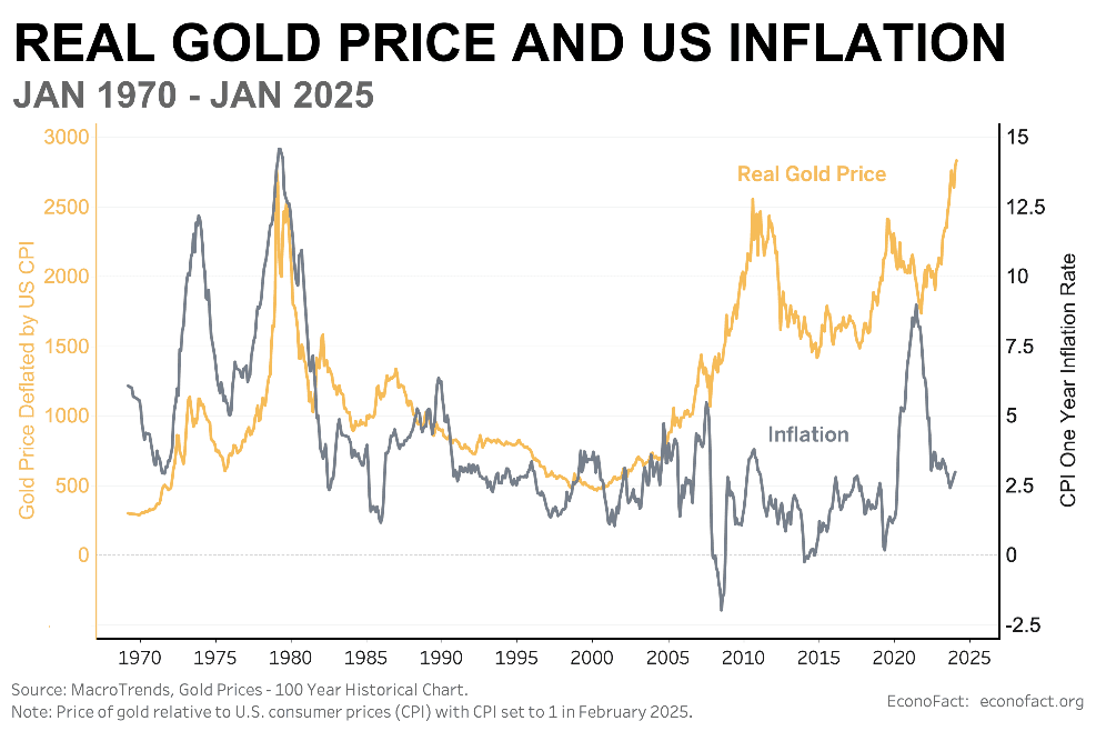 Real gold prices surging alongside US inflation