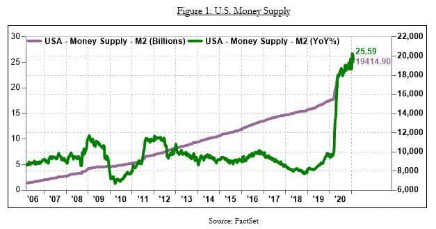 US money supply growth illustrating inflationary pressures real estate can hedge against