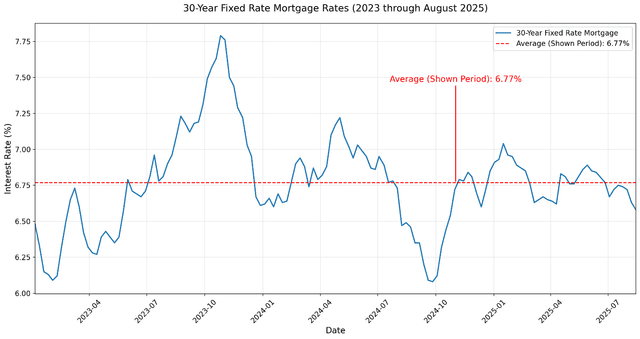 Navigating the 2025 Housing Market: Interest Rate Trends, Fed Decisions, and Inventory Shifts in Q4