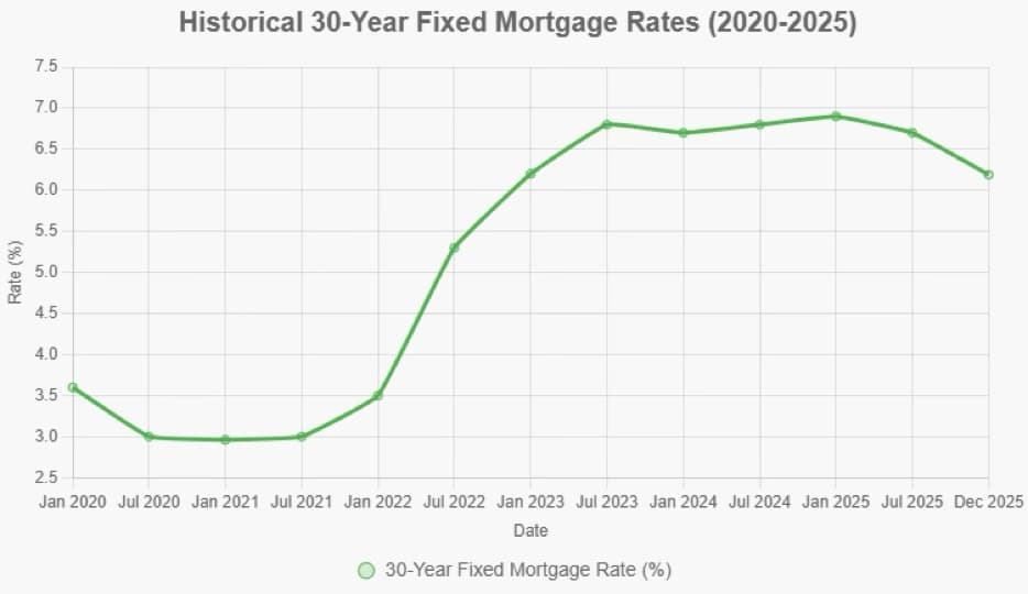 30-year fixed mortgage rate weekly averages from 2020 to 2025 showing pandemic-era lows, QT-driven highs, and late-2025 easing