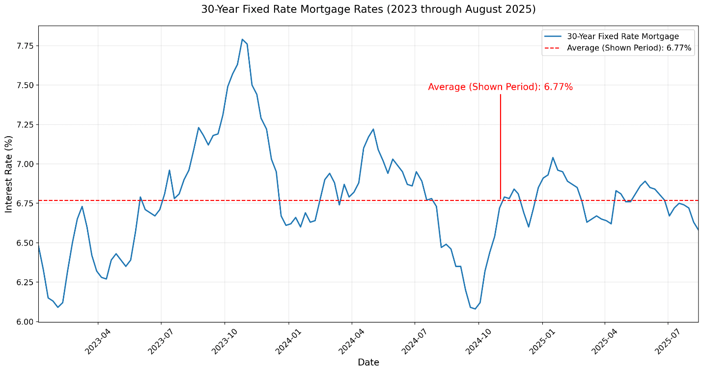 30-Year Fixed Rate Mortgage Rates from 2023 through August 2025
