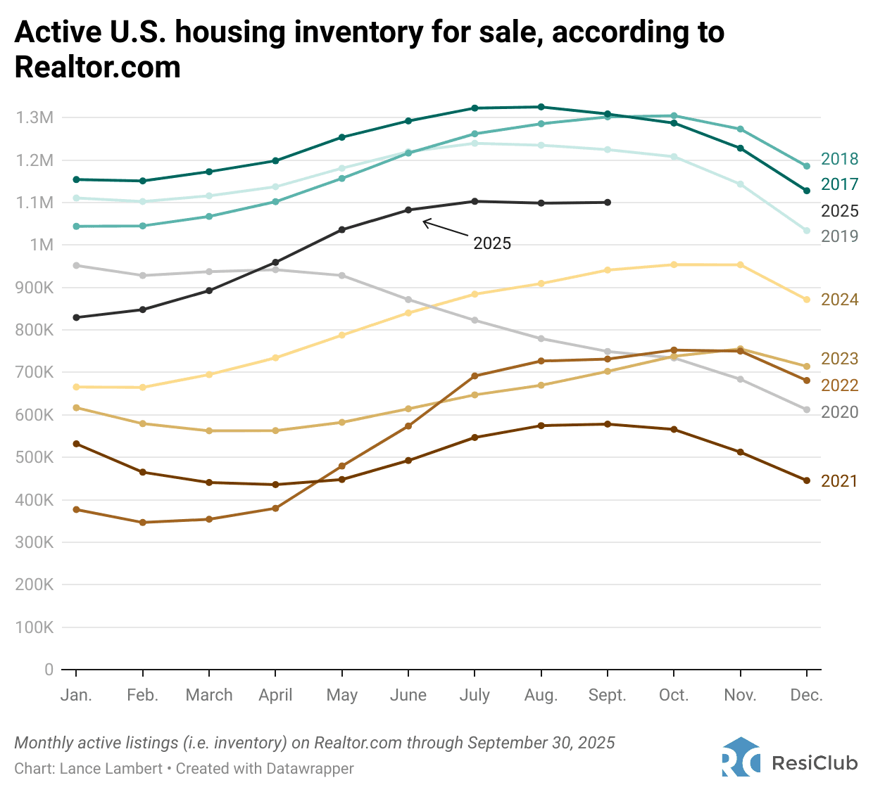 Active US housing inventory for sale from 2017-2025