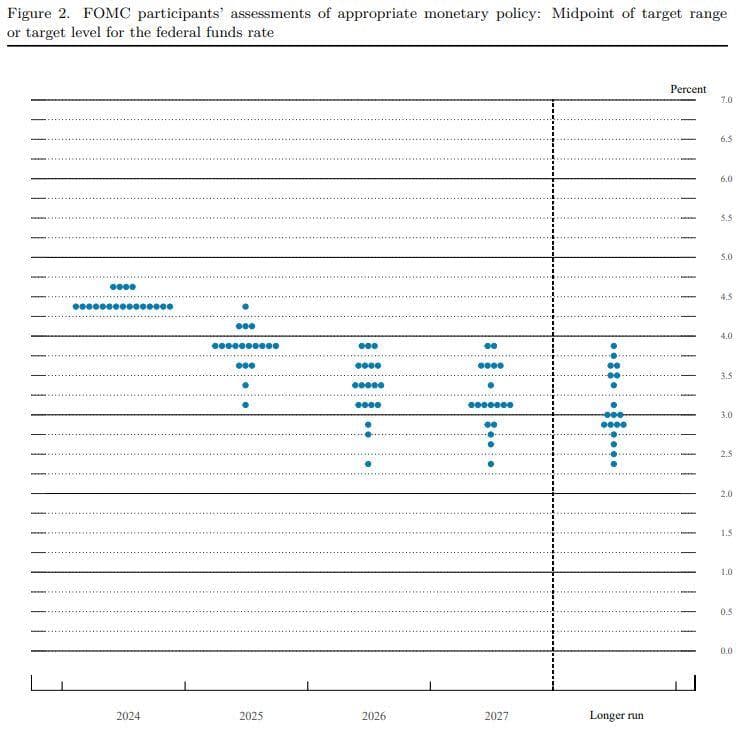 FOMC dot plot showing projected federal funds rates